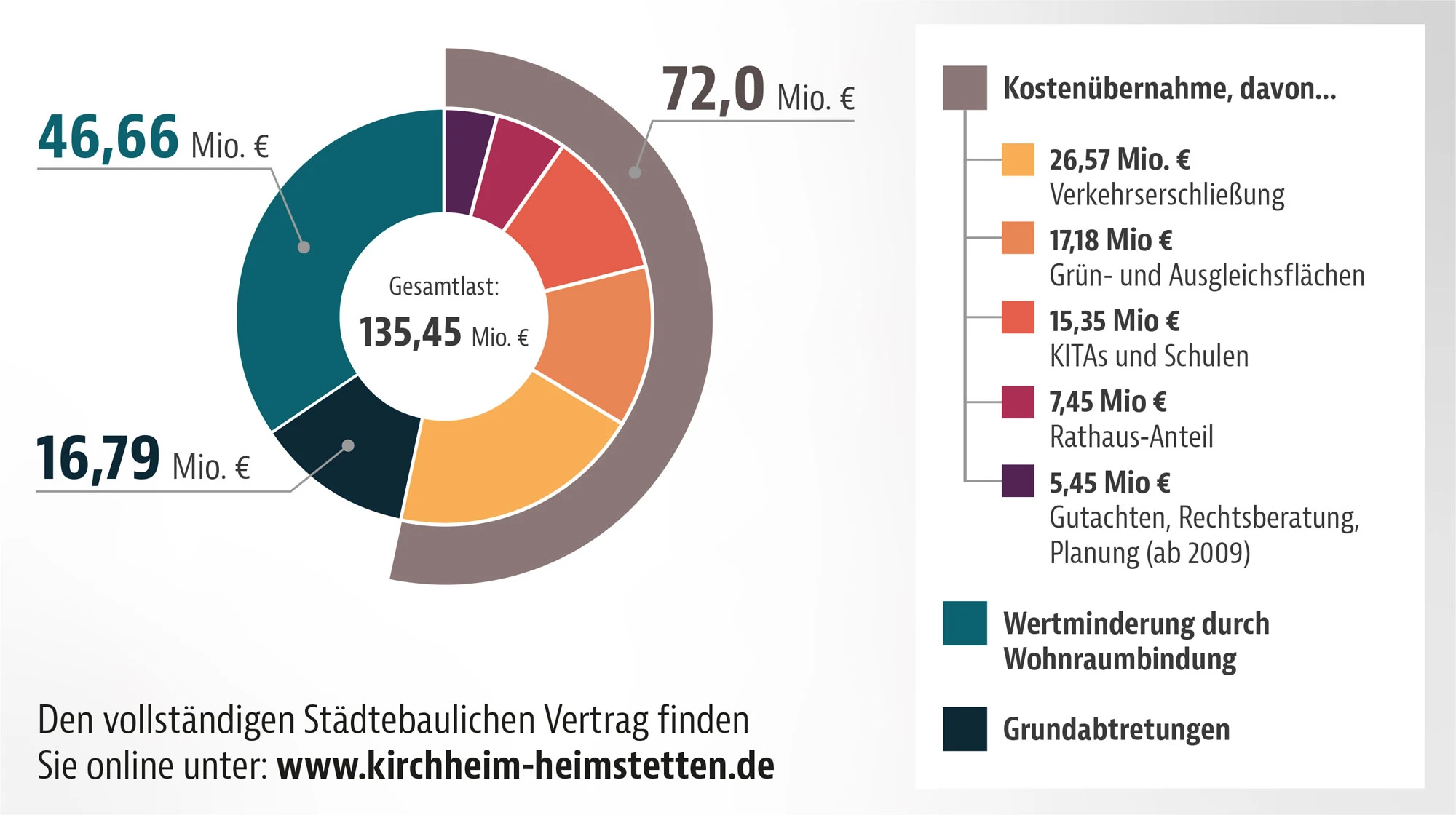 :Leistungen der Bauträger