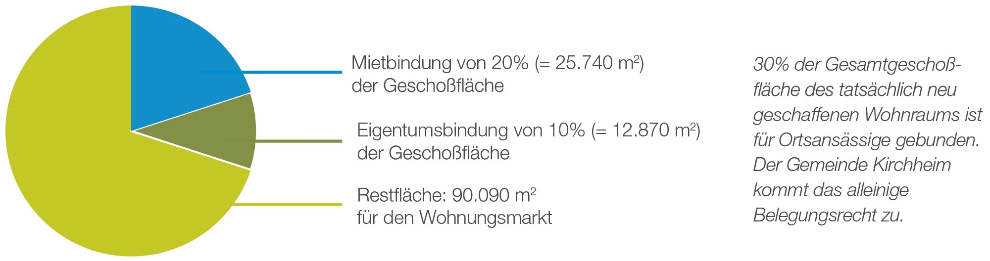 Wohnen Plan Kirchheim2030